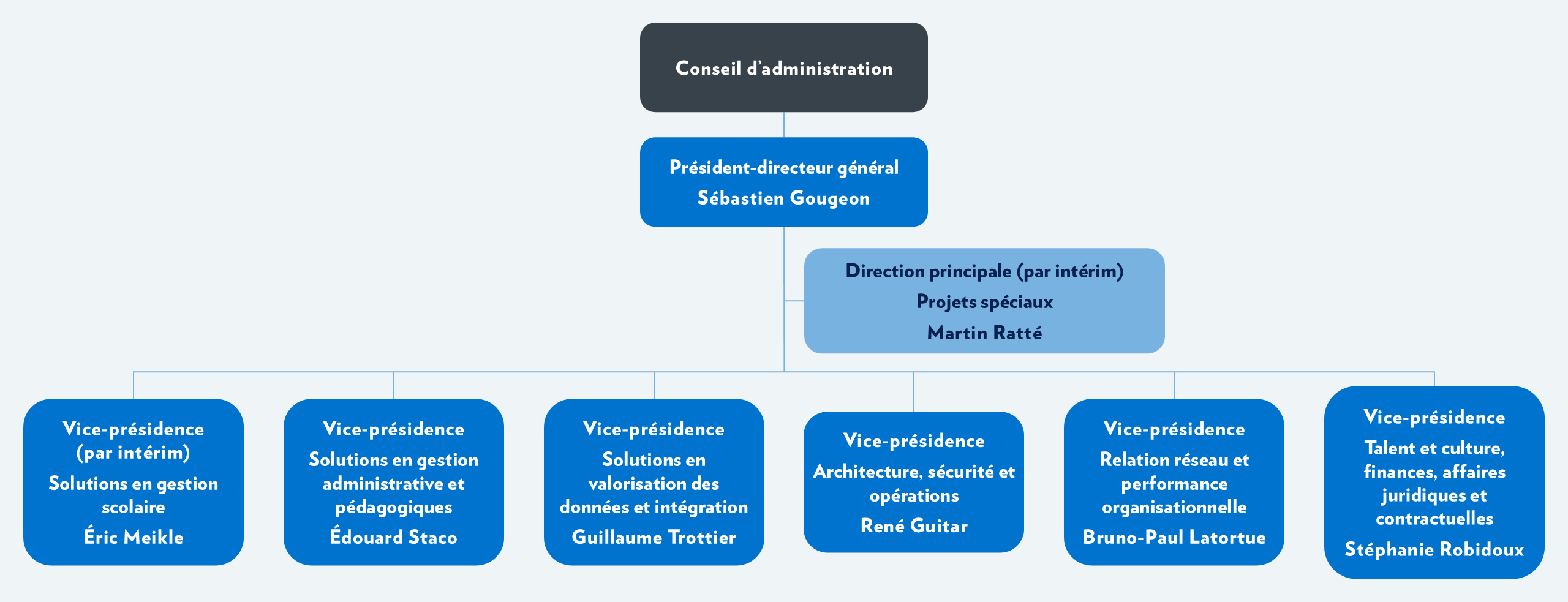 Organigramme Mai 2025