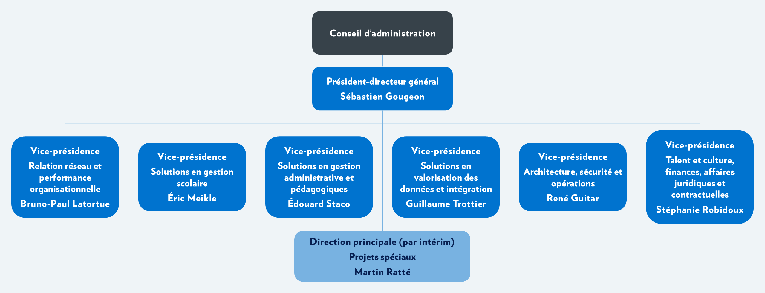 Organigramme juin 2025