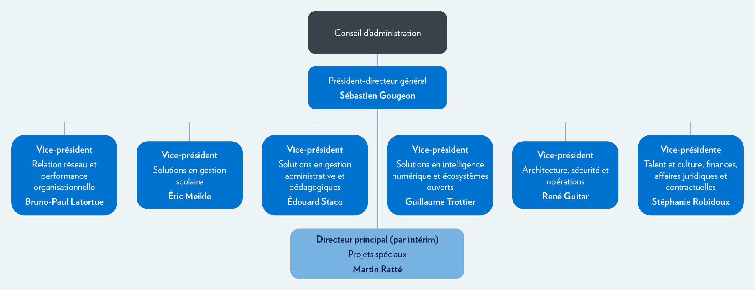 Organigramme octobre 2025