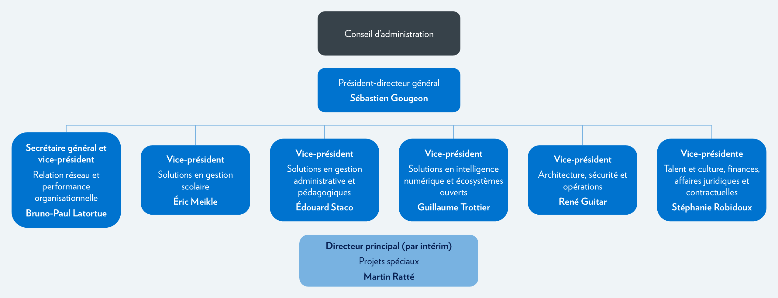 Organigramme janvier 2026