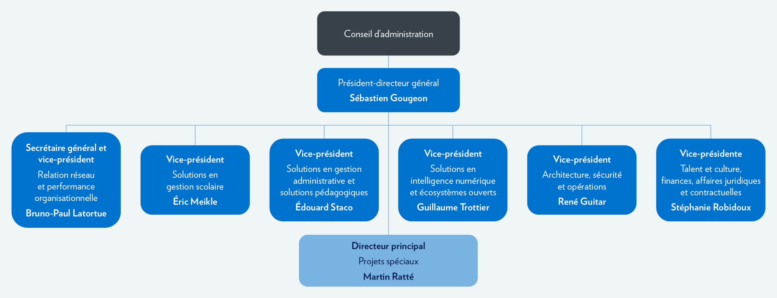 Organigramme juillet 2026